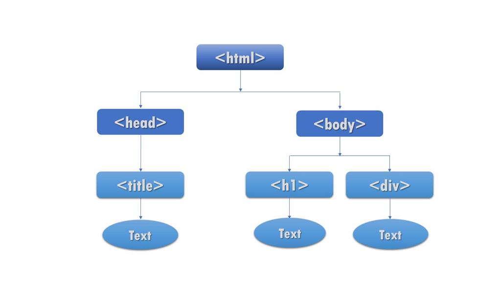 Document Object Model in JavaScript